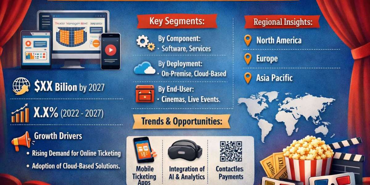 Theater Management System Market Analysis: US Holds the Largest Share Through 2031