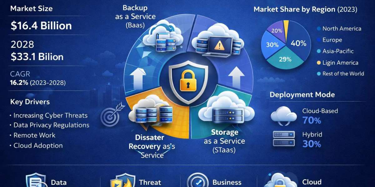 Data Protection as a Service Market by 2031 – Comprehensive Scope & Strategic Insights