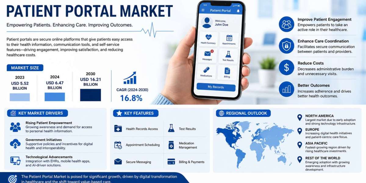 Patient Portal Market by 2031 – Market Report Drivers