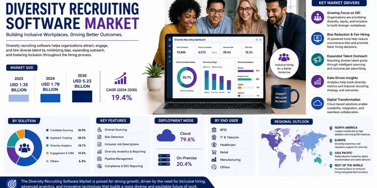 Diversity Recruiting Software Market Analysis and Overview by 2031