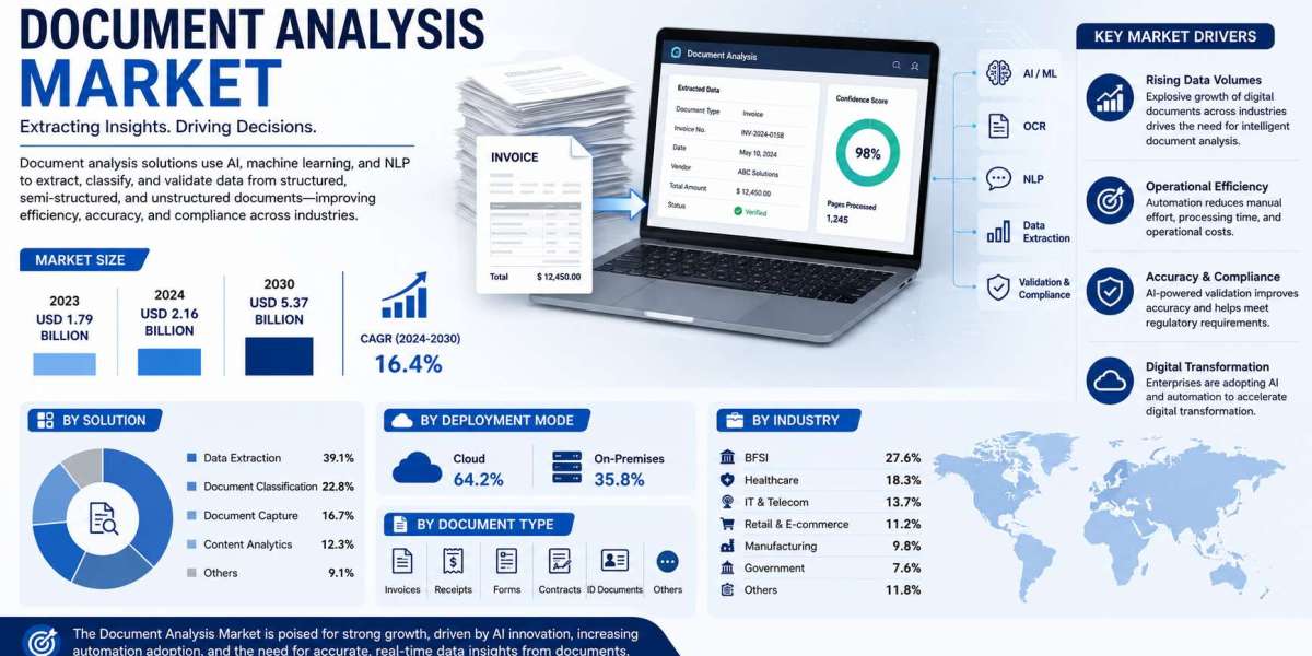 Document Analysis Market Growth Drivers and Opportunities by 2031