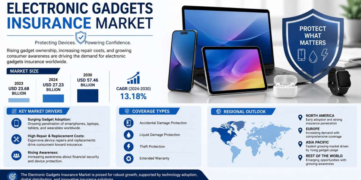 Electronic Gadgets Insurance Market by 2031 – Market Drivers and Opportunities