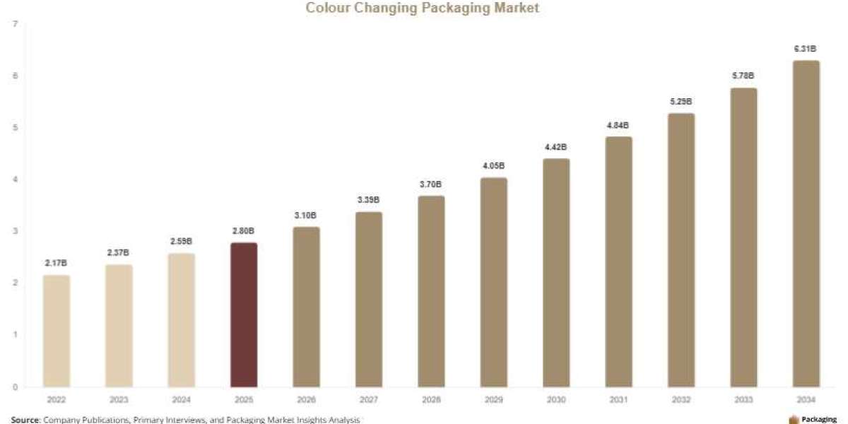 Color-Changing Packaging Market Industry Report, Market Size, Trends & Forecast 2025–2034