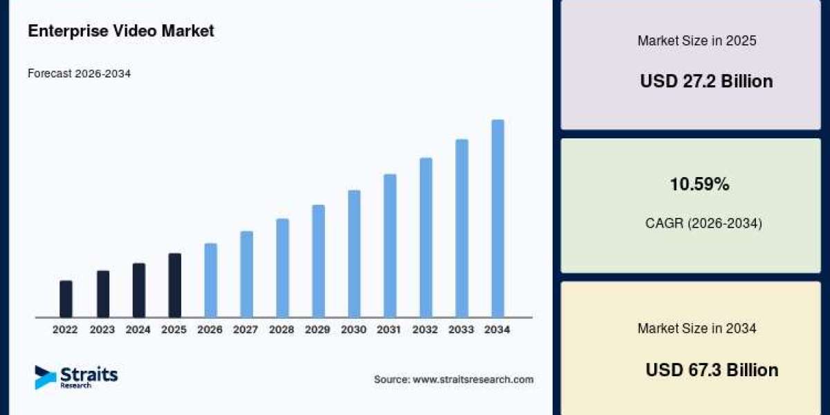 Enterprise Video Market Share, Top Trends, Growth Analysis, Overview 2034