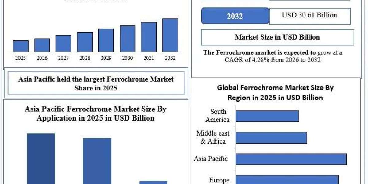 Ferrochrome Market Size, Share and Top Companies Industry Analysis
