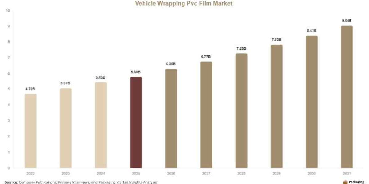 Global Vehicle Wrapping PVC Film Market Analysis: Emerging Trends and Regional Growth Through 2034