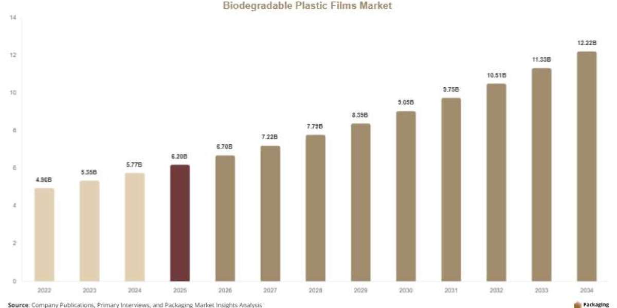 Biodegradable Plastic Films Market Share, Industry Trends, and Growth Opportunities 2025–2034