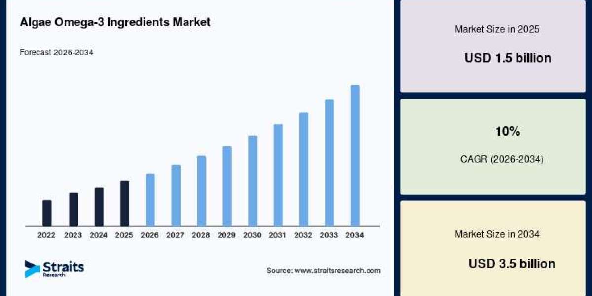 Algae Omega-3 Ingredients Market Future Outlook and Industry Forecast 2026–2034