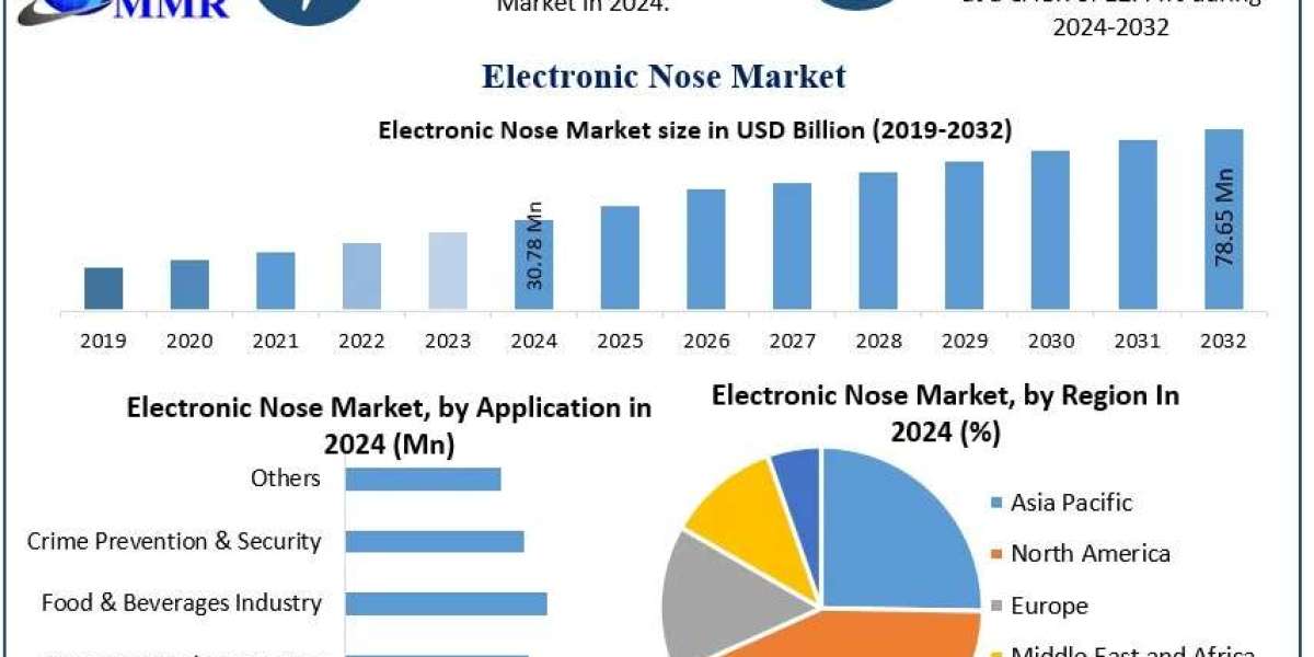 Electronic Nose Market Size, Share, Industry Overview, and Emerging Trends Analysis