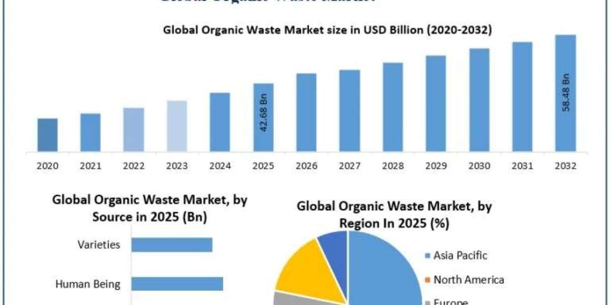 Organic Waste Market Future Scope, Demand, and Industry Growth