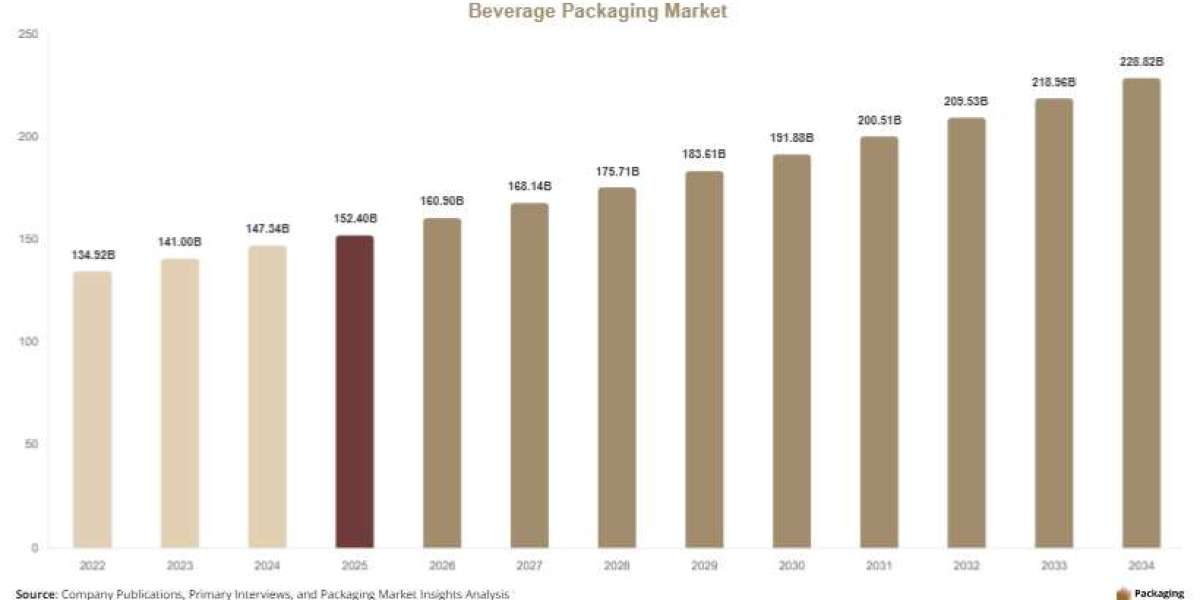 Beverage Packaging Market: Global Industry Overview, Share & Growth Insights