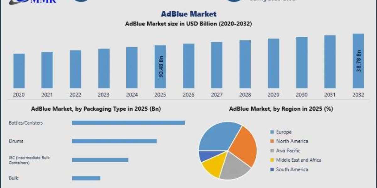 AdBlue Market Top Companies, Future Scope and Market Growth Trends