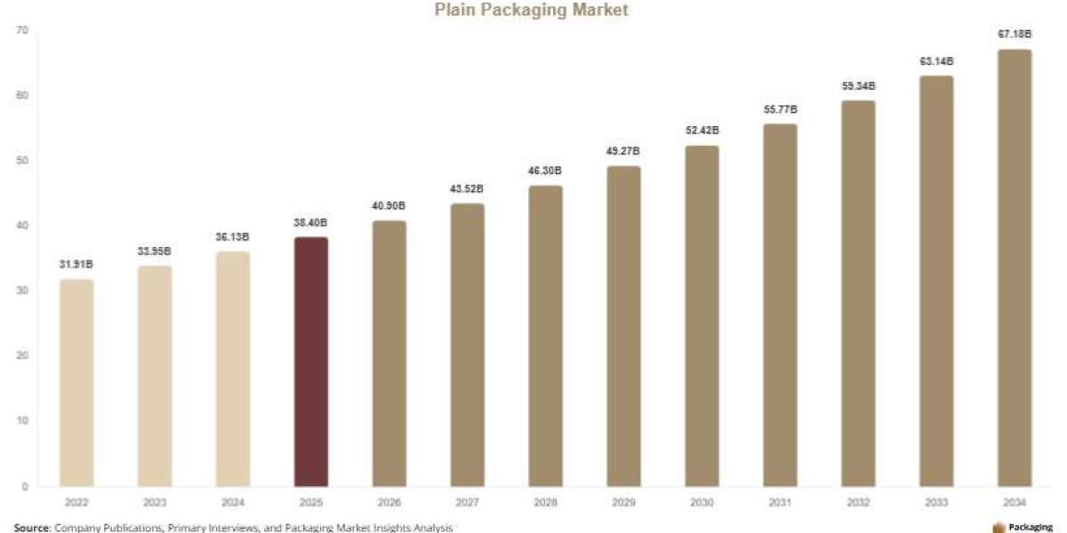 How Regulatory Changes Are Transforming the Global Plain Packaging Market