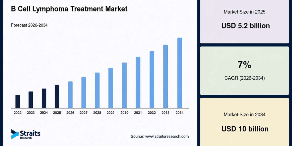B Cell Lymphoma Treatment Market Future Trends and Industry Forecast 2026–2034