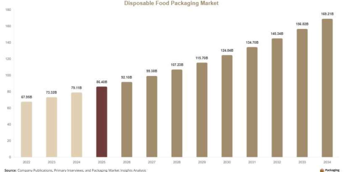 Disposable Food Packaging Market: Global Industry Overview, Share & Growth Insights