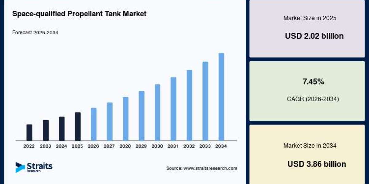 Space-qualified Propellant Tank Market Expansion Through 2034