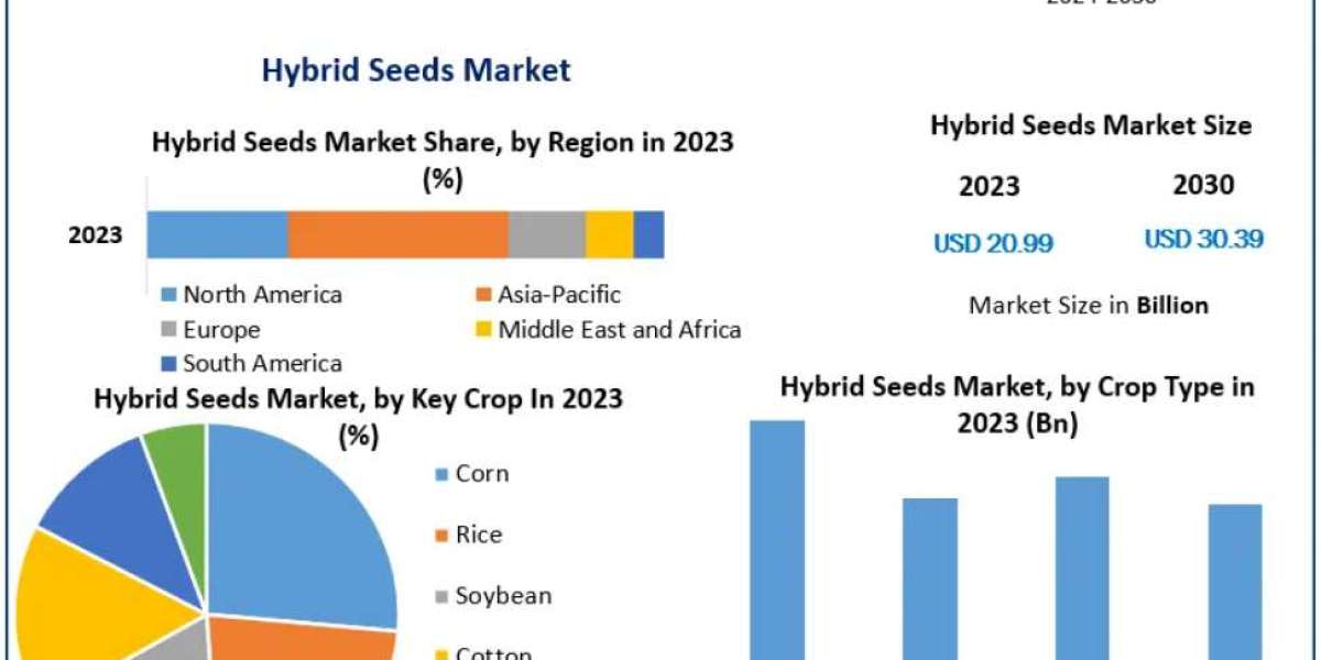 Hybrid Seeds Market Supported by Rising Investments in Sustainable Agriculture