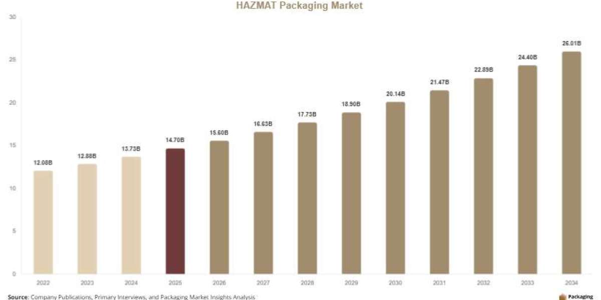 HAZMAT Packaging Market Growth, Demand & Competitive Landscape Report