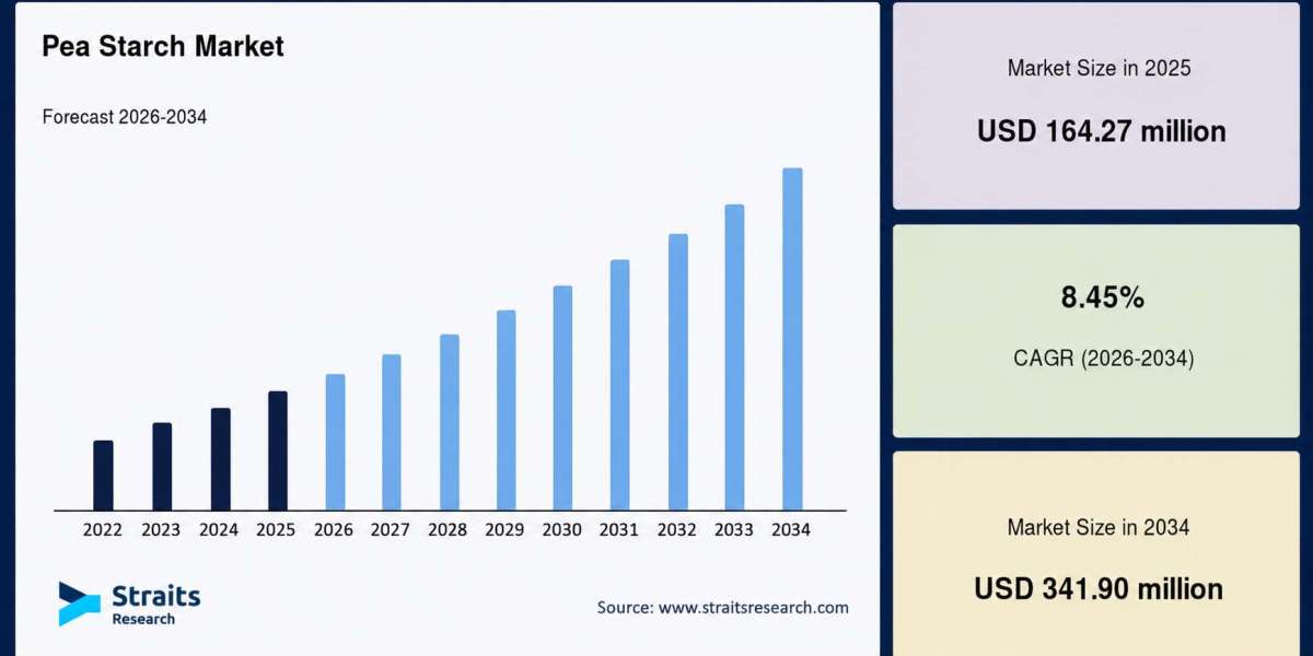 Global Pea Starch Market Research and Forecast 2026–2034