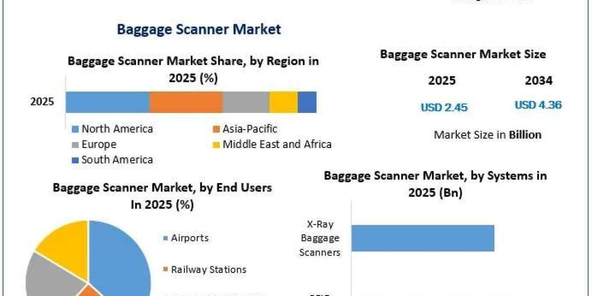 Baggage Scanner Market Size, Share, Industry Overview and Revenue Forecast Analysis