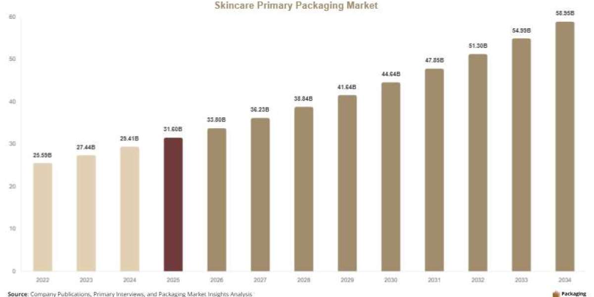 Skincare Primary Packaging Market Industry Report, Market Size, Trends & Forecast 2025–2034
