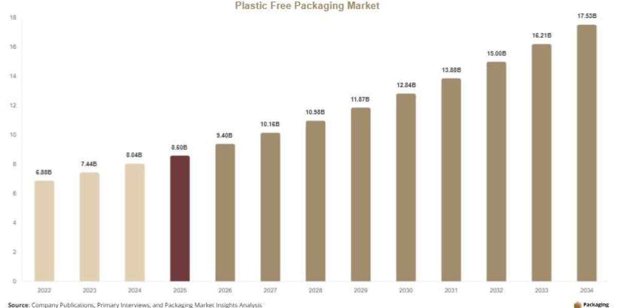 Plastic Free Packaging Market: Global Industry Overview, Share & Growth Insights