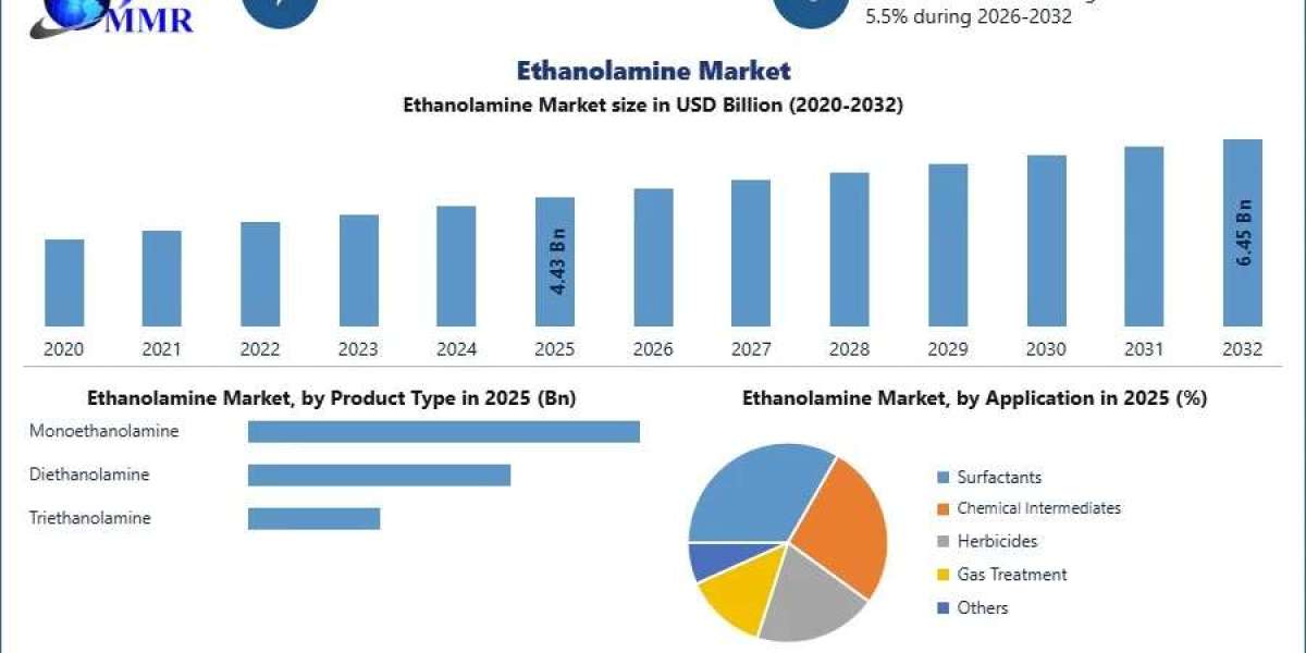 Ethanolamines Market Size, Share, and Emerging Trends Analysis