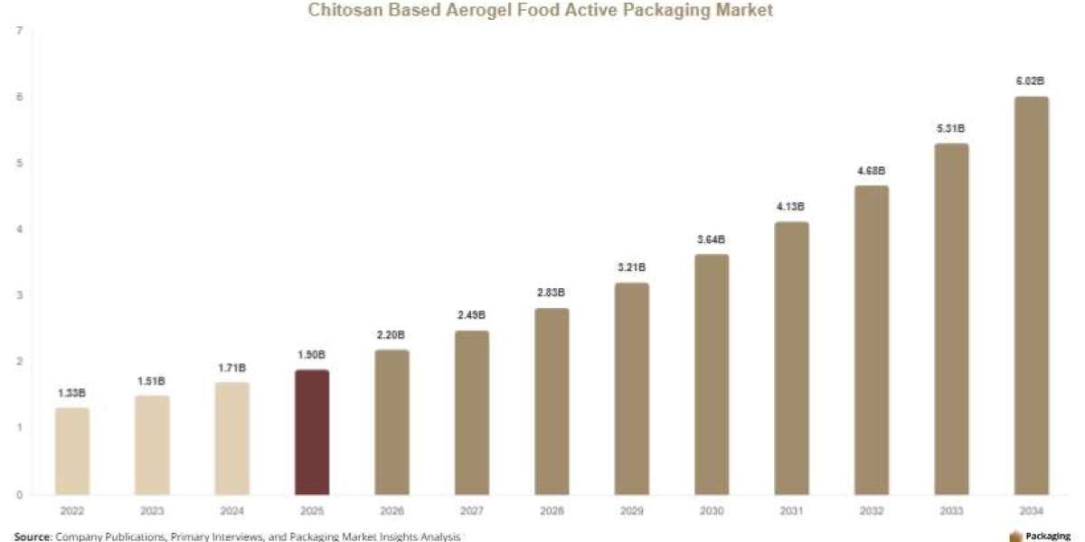 Sustainable Packaging Innovation Fuels Growth in the Chitosan Based Aerogel Food Active Packaging Market