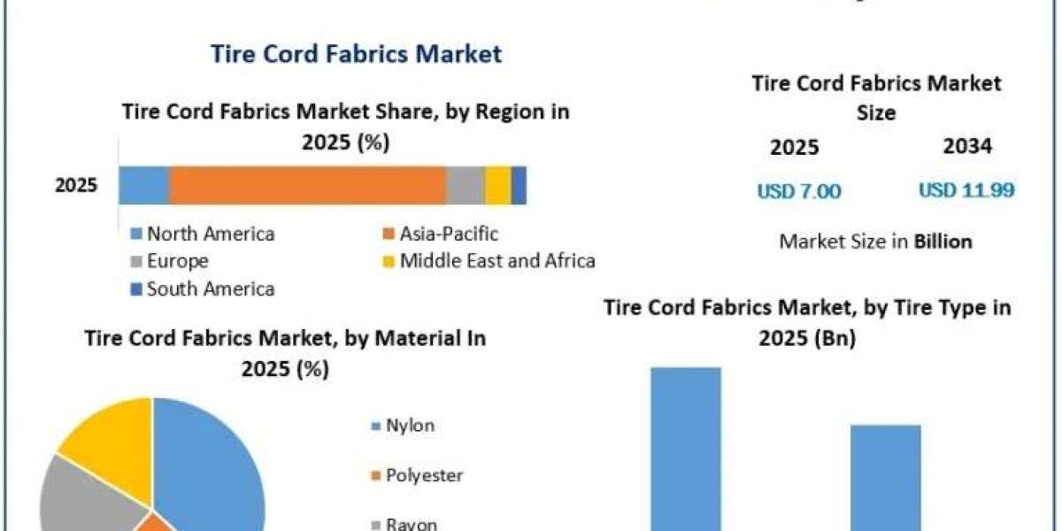 Tire Cord Fabrics Market Development Analysis, Market Trends and Future Opportunities
