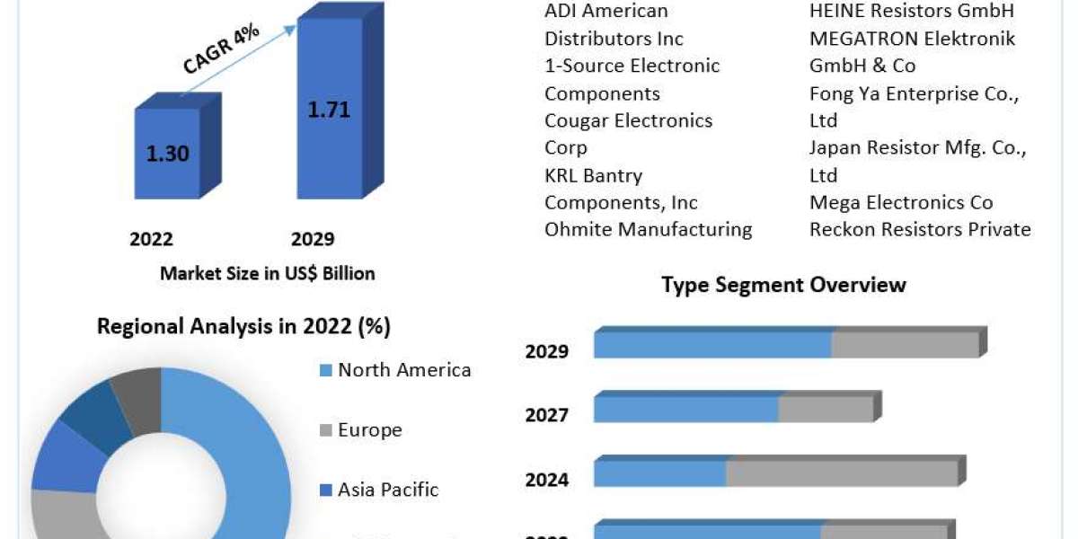Wire Wound Variable Resistors Market Trends Driving Industrial Innovation