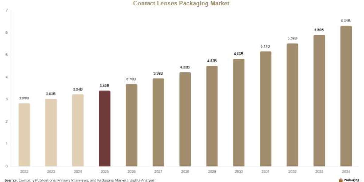 Global Contact Lenses Packaging Market Analysis: Industry Trends, Forecast, and Competitive Landscape