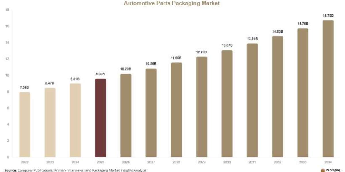 Automotive Parts Packaging Market to Expand at 6.4% CAGR Through 2034