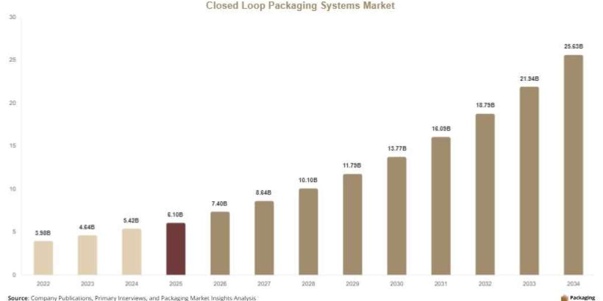 Top Growth Drivers Transforming the Closed Loop Packaging Systems Market in 2025