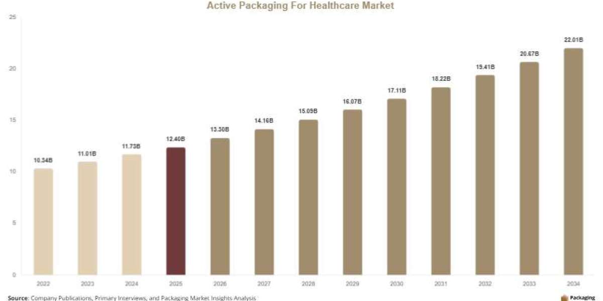 Active Packaging for Healthcare Market Growth, Demand & Competitive Landscape Report