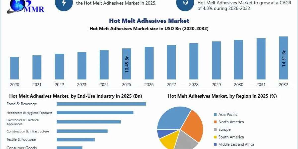 Hot Melt Adhesives Market Industry Development, Key Insights and Future Growth Analysis