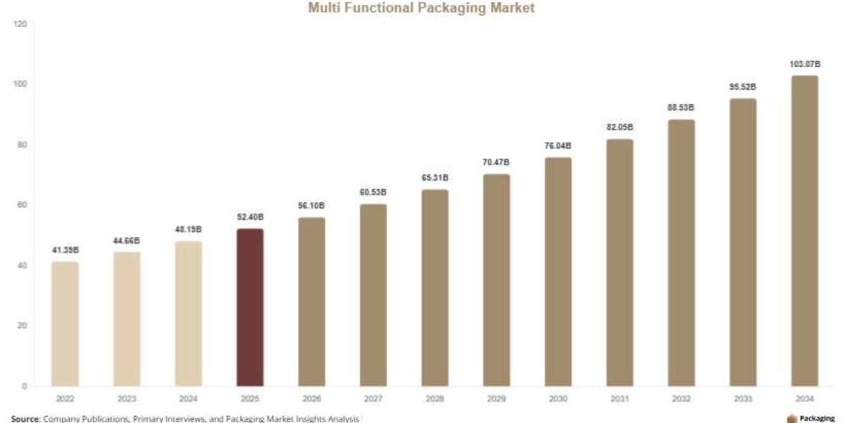 Multi-Functional Packaging Market Industry Report: Market Size, Trends & Forecast 2025–2034