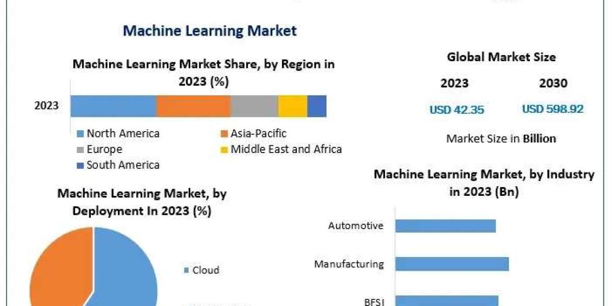 Machine Learning Market Future Scope, Demand, and Growth Drivers Analysis