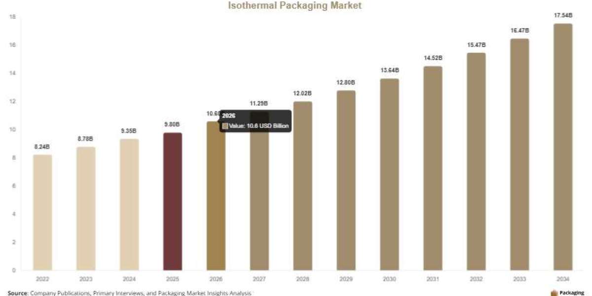 Isothermal Packaging Market Growth, Demand & Competitive Landscape Report