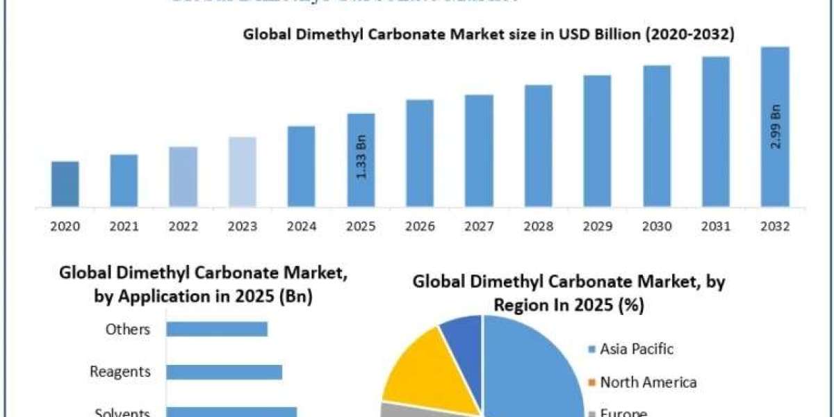 Dimethyl Carbonate Market Size, Share and Emerging Trends Industry Analysis