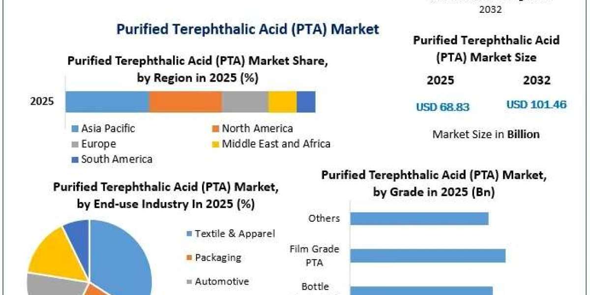 Purified Terephthalic Acid (PTA) Market Size, Share and Emerging Trends Analysis