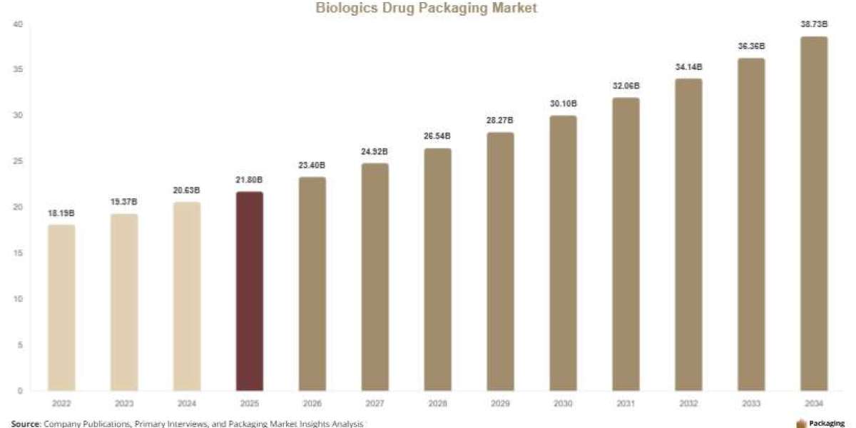 Biologics Drug Packaging Market: Global Industry Overview, Share & Growth Insights