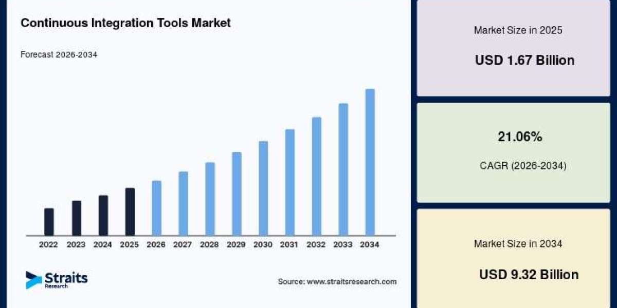 Continuous Integration Tools Market Insights, Trends and Revenue Analysis