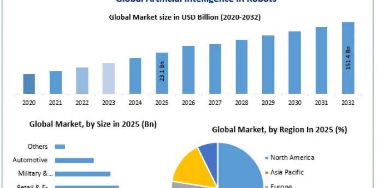 Artificial Intelligence in Robots Market Size and Growth Forecast 2032