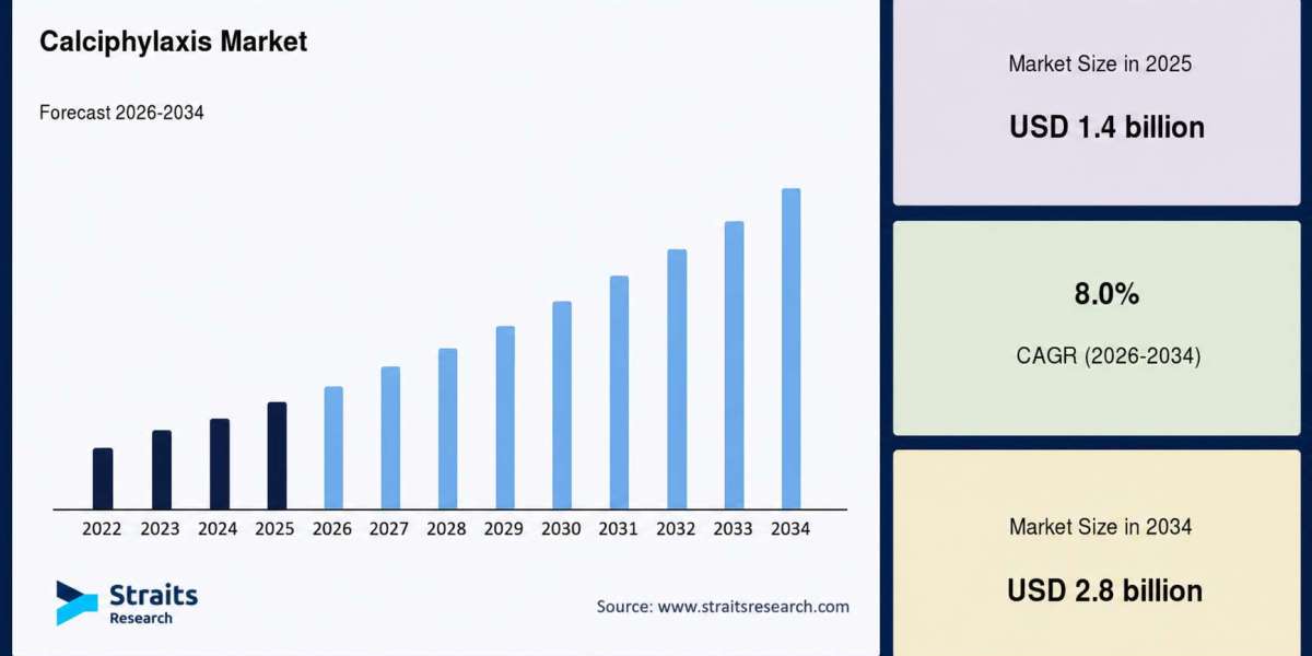 Calciphylaxis Market Share Analysis & Forecast 2026–2034