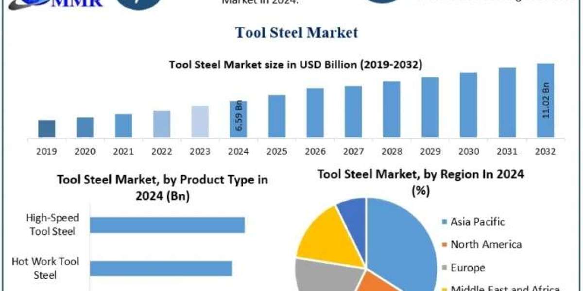 Tool Steel Market Recent Developments and Growth Opportunities for Industry Leaders