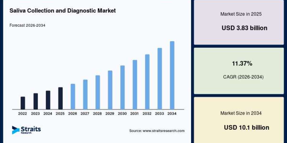 Increasing Demand for Rapid Diagnostic Testing Driving the Saliva Collection and Diagnostic Market