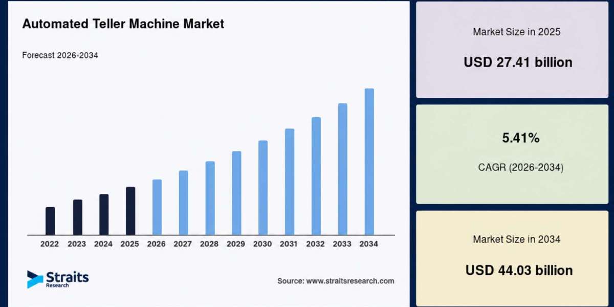 Automated Teller Machine (ATM) Market Innovations and Industry Outlook (2026–2034)