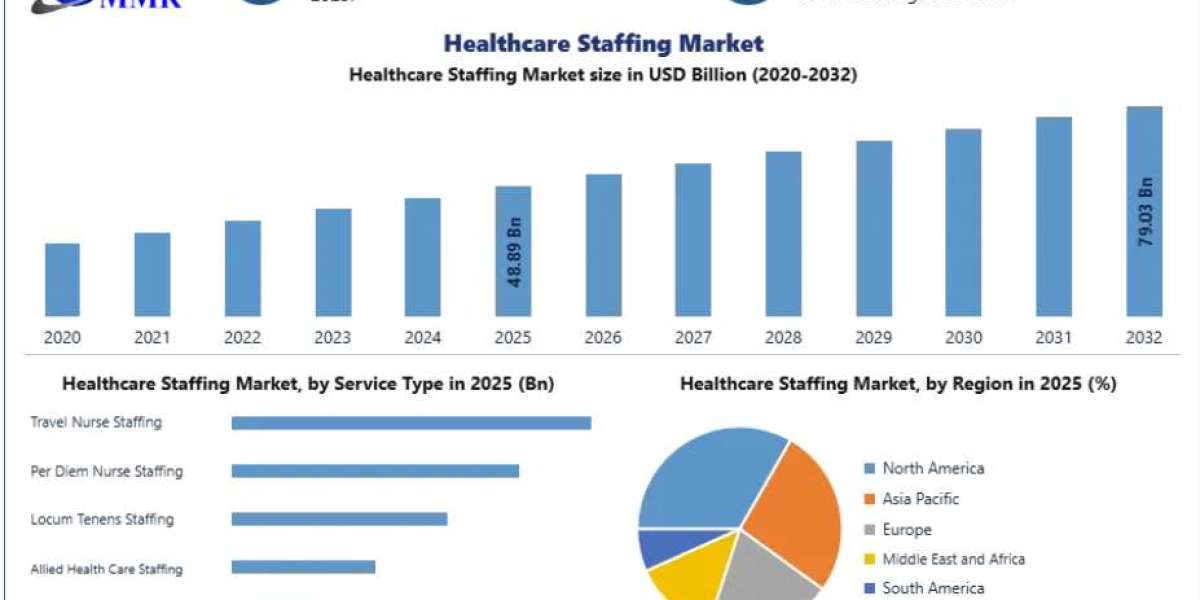 Healthcare Staffing Market Global Outlook with Market Size Forecast 2032
