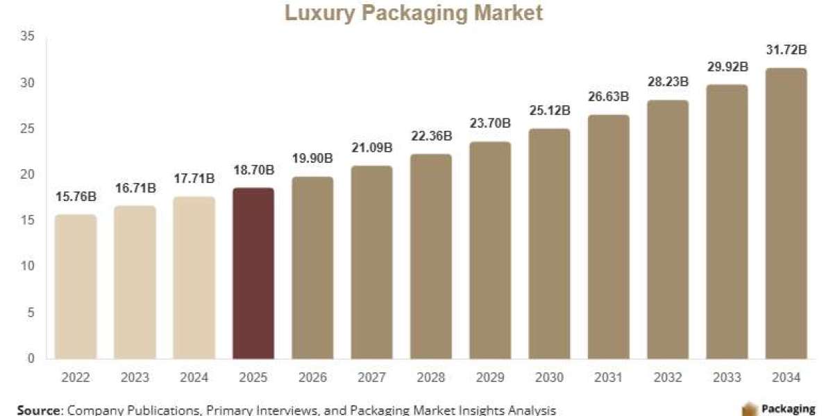 Luxury Packaging Market Growth, Demand & Competitive Landscape Report