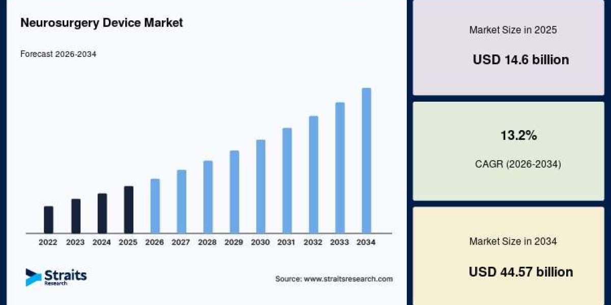 Future Growth Prospects of the Global Neurosurgery Device Market Through 2034